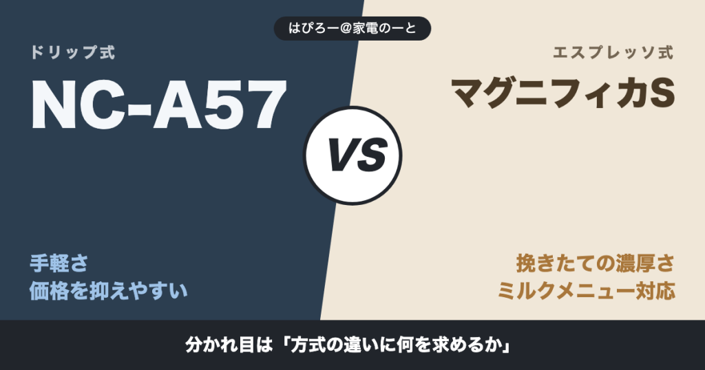 パナソニック NC-A57 vs デロンギ マグニフィカS — 価格帯の違いをどう判断するか