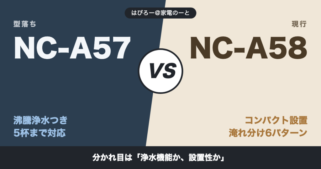 パナソニック NC-A57 vs パナソニック NC-A58 — 型落ちの浄水機能付きか、現行のコンパクト新機能か